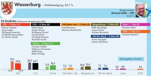 So hat Wasserburg gewählt: Der neue Stadtrat im Überblick.Klinger