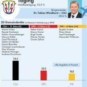 CSU festigt ihre Mehrheit