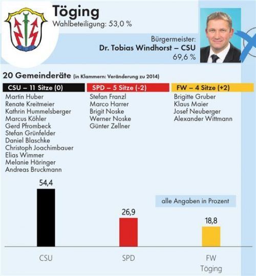 So wählte Töging: SPD verliert, Freie Wähler legen zu.