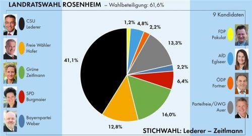 Spannende Landratswahl: CSU (Otto Lederer) und Grüne (Zeitlmann) stehen sich in der Stichwahl gegenüber.ovb