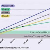 Mit Strom von A nach B