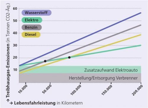 Treibhausgasemissionen einer Kompaktklasse in Abhängigkeit der Lebensfahrleistung.Agora Verkehrswende