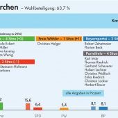 Trend geht zur Briefwahl