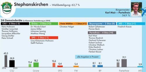 Verwirrend: Wer nachrechnet, wer wie viele Sitze verloren oder gewonnen hat, kommt zu dem Ergebnis, dass es nicht aufgeht. Nein, das ist kein Rechenfehler der schreibenden Zunft: Stephanskirchen ist in den vergangenen sechs Jahren gewachsen, deswegen stieg die Zahl der Gemeinderäte von 20 auf 24 an. Dann geht die Rechnung auf. OVB