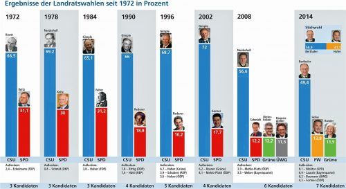 Von Knott bis Berthaler: Die Landratswahlen waren im Kreis Rosenheim jahrzehntelang eine klare Sache für die CSU. Nur 2014 war es spannend. Klinger