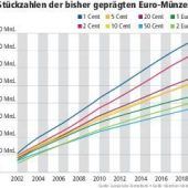 360 000 Tonnen Stahl für 144 Milliarden Kupfermünzen