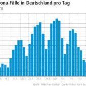 Beweisen die Zahlen, dass das Kontaktverbot überflüssig ist?