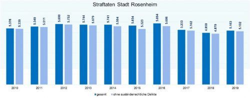 Die Entwicklung der Straftaten im Rosenheimer Stadtgebiet seit 2010. Polizei