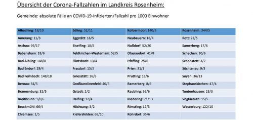 Eine Übersicht über die Corona-Fallzahlen in Stadt und Landkreis mit den absoluten Zahlen und der Fallzahl.Schöne