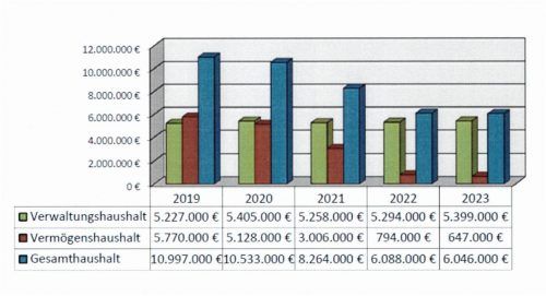 Finanzplanung bis 2023 in Halfing: Der Gemeinderat hat dem Plan einstimmig zugestimmt. Für das Jahr 2020 hat die Gemeinde einen Gesamthaushalt von 10,5 Millionen angesetzt. Foto re