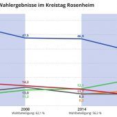 Gleich vier Bürgermeister abgewählt