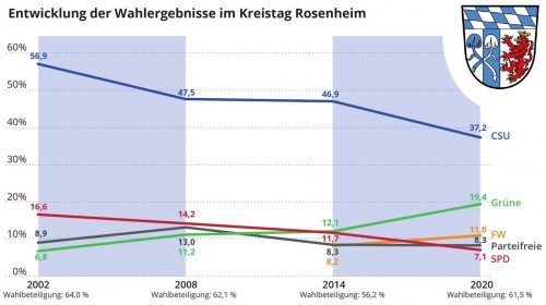Grüner Höhenflug, bei CSU und SPD geht es nur bergab: Diese Grafik macht deutlich, wie sich die Kräfteverhältnisse im Rosenheimer Kreistag verändert haben. Klinger