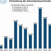 Aschau rechnet mit Einbruch bei der Gewerbesteuer