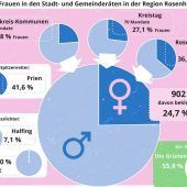 Nur jedes vierte Mandat für eine Frau