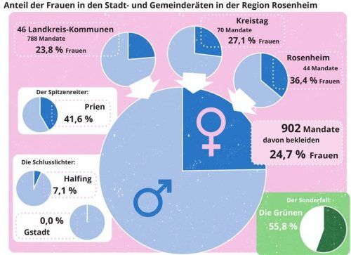 Nur in Rosenheim und Prien ist mehr als jedes dritte Ratsmitglied eine Frau – dank der Grünen. Klinger