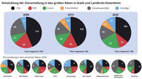 Schwarz und grün jetzt klar in der Mehrheit: Die drei großen Kuchen bilden die Sitzverteilung in den zehn großen Gremien ab (Kreistag, kreisfreie Stadt Rosenheim und acht Städte und Kommunen mit über 10000 Einwohnern). Klinger