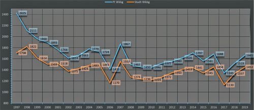 Der Langzeitvergleich zeigt, wie sich in den vergangenen zwei Jahrzehnten die Zahl der Straftaten in der Stadt Waldkraiburg (orange) und im gesamten Dienstbereich der Polizeiinspektion (inklusive Waldkraiburg) entwickelt hat. PI Waldkraiburg