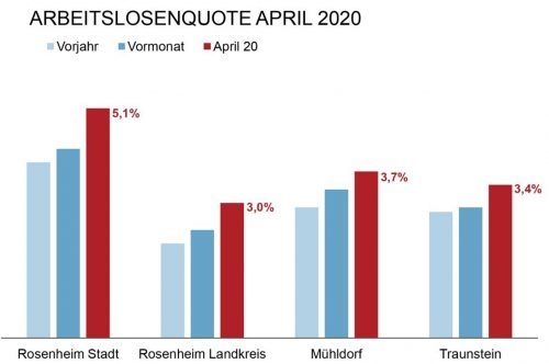 So hoch wie lange nicht mehr ist die Zahl arbeitssuchender Menschen. Klinger/OVB-Heimatzeitungen