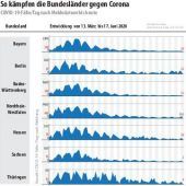 Der lange Weg herab vom Corona-Gipfel
