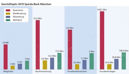 Das Geschäftsjahr 2019 auf einen Blick: Die Filialen in Rosenheim, Waldkraiburg, Mühldorf und Wasserburg der Sparda-Bank München konnten sich vor allem Bereich der Mitgliederzahlen und Kundeneinlagen im Vergleich zum Vorjahr steigern.klinger