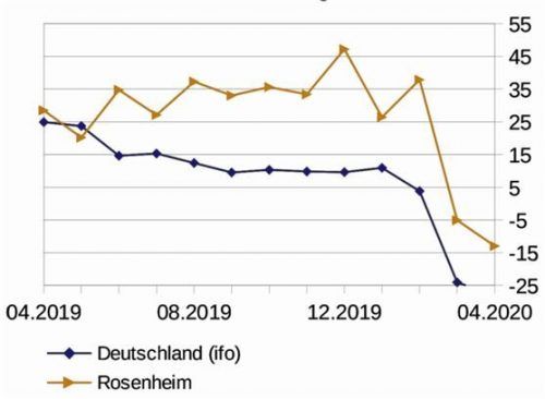 Die Geschäftslage wird von den Unternehmen weiterhin als schlecht eingeschätzt.
