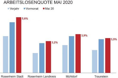 Im Vergleich zum Mai 2019 ist die Arbeitslosigkeit in allen Bereichen deutlich gestiegen. Klinger/OVB-Heimatzeitungen
