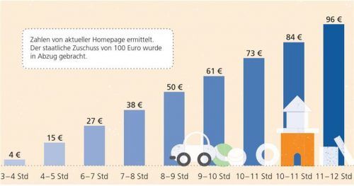 Die aktuellen Beiträge am Beispiel des „Audorfer Kindernestes“ in Oberaudorf aufgezeigt. Künftig sollen Eltern 50 Euro mehr für die Betreuung ihrer Kinder zahlen.klinger
