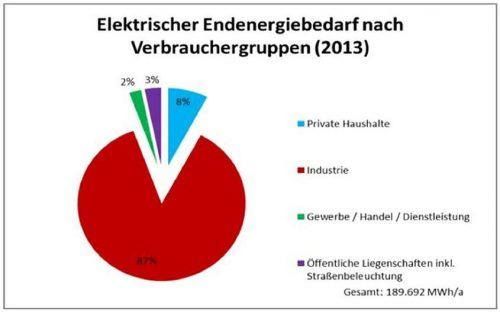 Die Industrie benötigt in Wasserburg mit großem Abstand am meisten elektrische Energie. Das zeigt die letzte Energiedatenerfassung der Stadt aus dem Jahr 2013. Daran hat sich bis heute – trotz des Bemühens des Energieeffizienznetzwerkes der Unternehmen – wenig geändert. Stadt Wasserburg