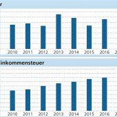 Spielraum durch Schuldenfreiheit