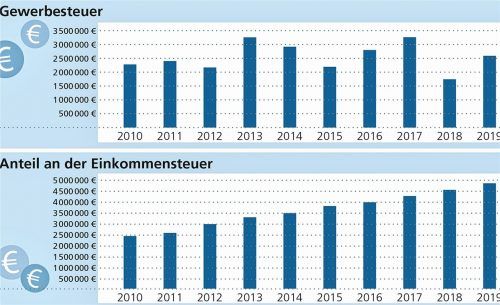 Die Steuerentwicklung der Gemeinde Tuntenhausen ist erfreulich, wie dieser Zehn-Jahres-Vergleich zeigt. Besonders die Einkommenssteuer (unten) steigt kontinuierlich an. GRAFIK OVB