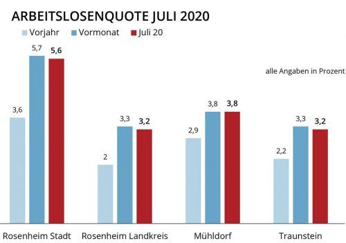 Silberstreif am Horizont oder nur vorübergehende Aufhellung? Die Arbeitslosenquoten im Juli.Klinger