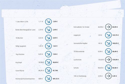 Wenn man in Rosenheim einkaufen geht, hat man exemplarisch mit diesen Preisen zu rechnen. Klinger
