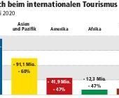 Tourismuskrise: Weltweit 120 Millionen Jobs in Gefahr