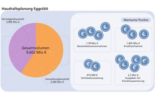 Das Gesamtvolumen des Haushalts 2020 beträgt 9,602 Millionen Euro. Im Vermögenshaushalt ist auf der Einnahmenseite eine Kreditaufnahme in Höhe von 1,406 Millionen Euro angesetzt.Klinger