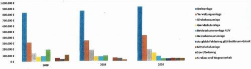 Die Kreisumlage, der größte Ausgabeposten, steigt im Jahresvergleich um 90000 auf 940000 Euro. Die Grafik zeigt die größten Ausgabepositionen im Vergleich über drei Jahre. Gemeinde Breitbrunn