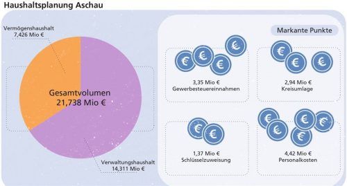 Die markantesten Punkte im Aschauer Haushalt 2020 auf einen Blick. KLinger