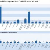 Corona fordert viele Todesopfer