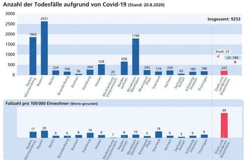 Die Todesfälle in den Bundesländern im Vergleich mit Stadt und Landkreis Rosenheim. Klinger
