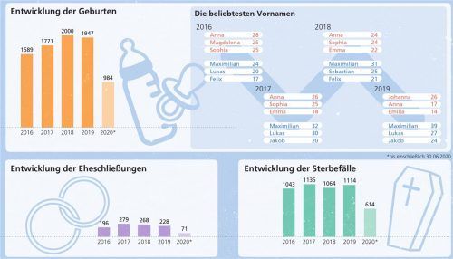 Die Zahlen auf einen Blick: Nach einem Anstieg der Hochzeiten im Jahr 2017 fiel die Zahl stetig bergab. Die Geburten erreichten im Jahr 2018 ihren Höhepunkt, als 2000 Babys geboren wurden. Klinger