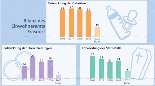 Die Zahlen des Frasdorfer Einwohnermeldeamtes im Vergleich. Klinger