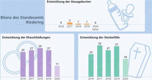 Die Zahlen des Standesamtes Riedering: Der aktuelle Stand im Vergleich zu den kompletten Vorjahren. Klinger/OVB