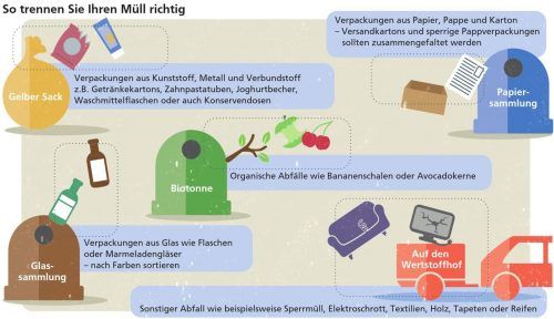 Schritt für Schritt zur sauberen Mülltrennung: Diese Regeln gilt es zu beachten. Klinger