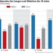 Viele Kinder sind durch Krise dicker geworden