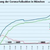 München zieht die Zügel an