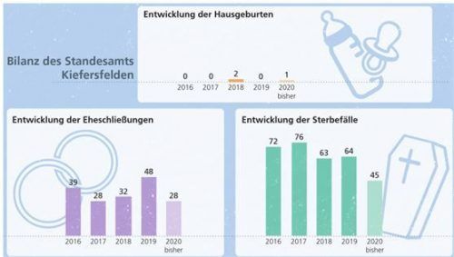 Das sind die Zahlen der Standesamt-Statistik Kiefersfelden. Klinger