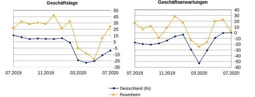 Die Salden ergeben sich aus dem Prozentsatz der Antworten. Haben alle Befragten der TH-Umfrage mit schlecht geantwortet, so folgt daraus der untere Grenzwert -100. Haben alle mit gut/besser geantwortet, so folgt daraus +100. Es erfolgt keine saisonale Korrektur, die entsprechenden Ifo-Werte sind ebenfalls nicht saisonkorrigiert.HOchschule