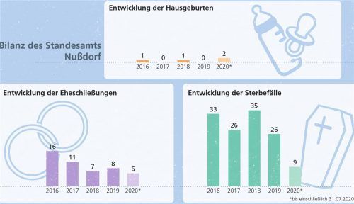 Die Zahlen des Standesamts Nußdorf von 2016 bis 2020. Klinger