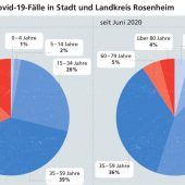 Ist Corona eine Frage des Alters? Hohe Ansteckungszahlen, kaum schwere Verläufe