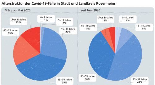 Eine Frage des Alters? Es fällt auf, dass sich im Sommer sehr wenige ältere Menschen anstecken. Klinger