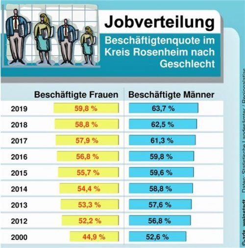 Stetige Entwicklung: Und doch trügt das Bild ein wenig, denn die Beschäftigtenquote sagt nichts über Voll- oder Teilzeitarbeit aus.GRAFIKen ZEITUNGSDIENST SÜD